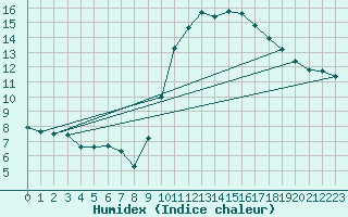 Courbe de l'humidex pour Potes / Torre del Infantado (Esp)