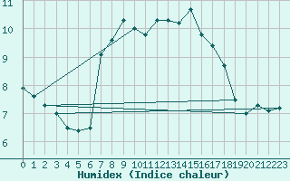 Courbe de l'humidex pour Isle Of Portland