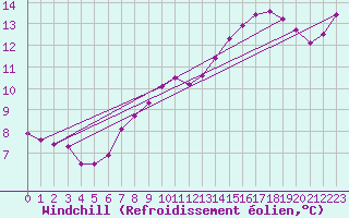 Courbe du refroidissement olien pour Werl