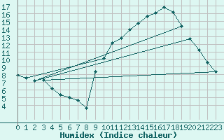Courbe de l'humidex pour Carrion de Calatrava (Esp)