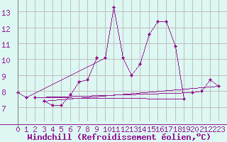 Courbe du refroidissement olien pour Mosen