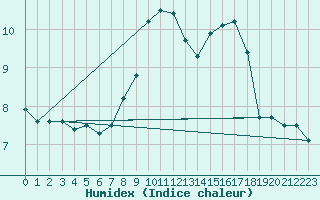 Courbe de l'humidex pour Magilligan