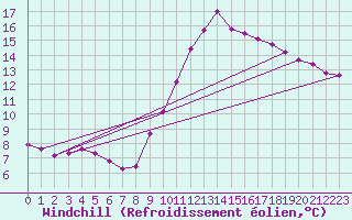 Courbe du refroidissement olien pour Lagarrigue (81)