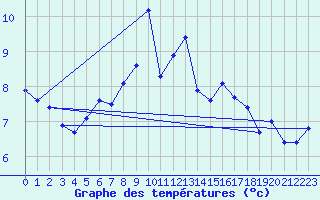 Courbe de tempratures pour Guetsch