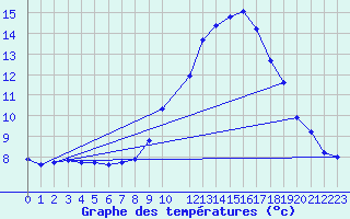 Courbe de tempratures pour Valdepeas