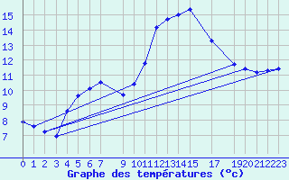 Courbe de tempratures pour Foellinge