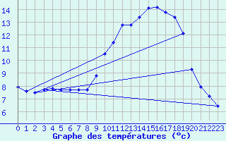 Courbe de tempratures pour Lagarrigue (81)