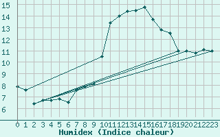 Courbe de l'humidex pour Castres-Nord (81)