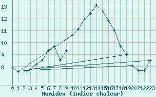 Courbe de l'humidex pour Guidel (56)