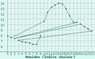 Courbe de l'humidex pour Narbonne-Ouest (11)