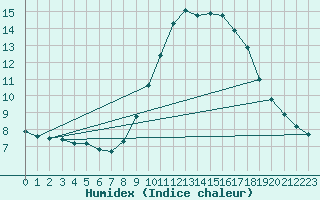 Courbe de l'humidex pour Mazres Le Massuet (09)