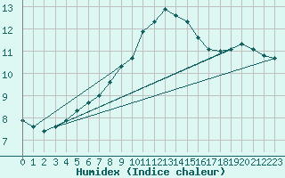 Courbe de l'humidex pour Juupajoki Hyytiala