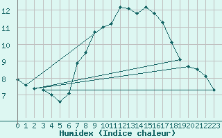 Courbe de l'humidex pour Herstmonceux (UK)