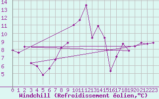 Courbe du refroidissement olien pour Selbu