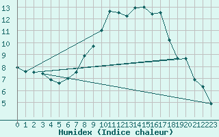 Courbe de l'humidex pour Warburg