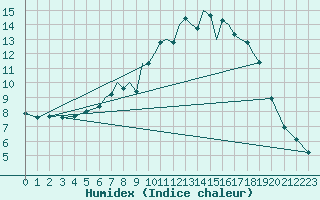 Courbe de l'humidex pour Karlovy Vary