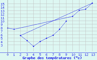 Courbe de tempratures pour Saugues (43)