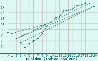 Courbe de l'humidex pour Saugues (43)