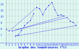 Courbe de tempratures pour Monte Settepani