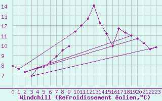 Courbe du refroidissement olien pour Feldkirch