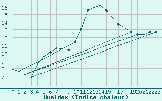 Courbe de l'humidex pour Foellinge