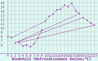 Courbe du refroidissement olien pour Dinard (35)
