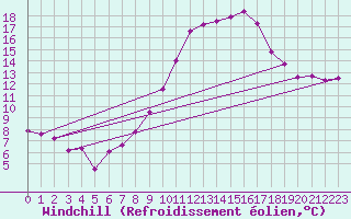Courbe du refroidissement olien pour Tarancon