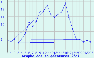 Courbe de tempratures pour Feuerkogel