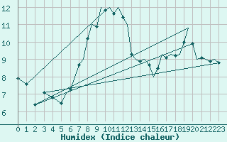 Courbe de l'humidex pour Bournemouth (UK)