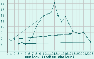 Courbe de l'humidex pour Liberec