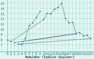 Courbe de l'humidex pour Semenicului Mountain Range