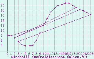 Courbe du refroidissement olien pour Woluwe-Saint-Pierre (Be)