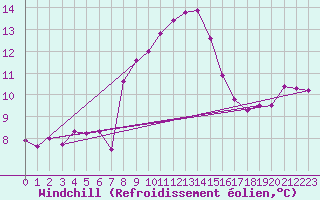 Courbe du refroidissement olien pour Kahler Asten