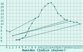 Courbe de l'humidex pour Bernina