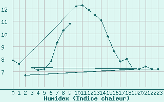 Courbe de l'humidex pour Bernina