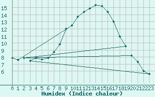Courbe de l'humidex pour Fribourg / Posieux