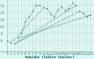 Courbe de l'humidex pour Anvers (Be)