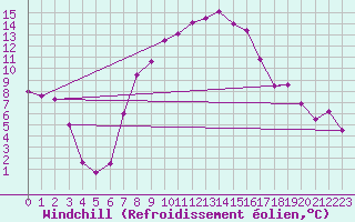 Courbe du refroidissement olien pour Sinnicolau Mare