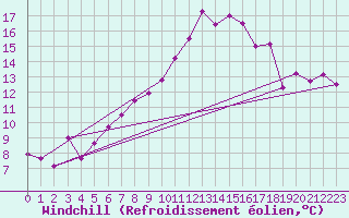 Courbe du refroidissement olien pour Eisenach