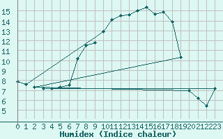 Courbe de l'humidex pour Villars-Tiercelin