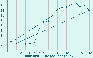 Courbe de l'humidex pour Villars-Tiercelin