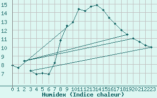 Courbe de l'humidex pour Hoek Van Holland