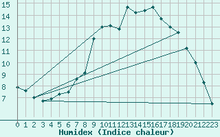 Courbe de l'humidex pour Mariapfarr