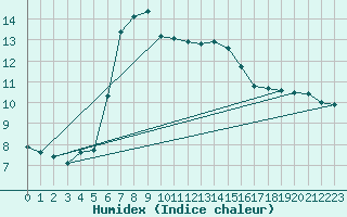 Courbe de l'humidex pour Alanya