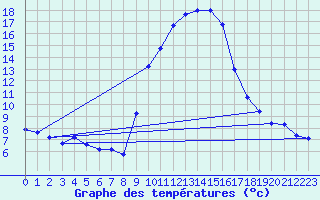 Courbe de tempratures pour Gap-Sud (05)