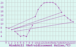 Courbe du refroidissement olien pour Saint-Auban (04)