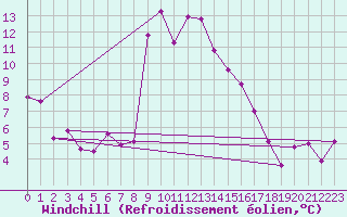 Courbe du refroidissement olien pour Torla