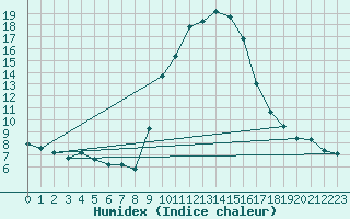 Courbe de l'humidex pour Gap-Sud (05)