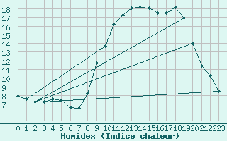 Courbe de l'humidex pour Chteau-Chinon (58)