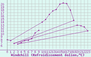 Courbe du refroidissement olien pour Brigueuil (16)